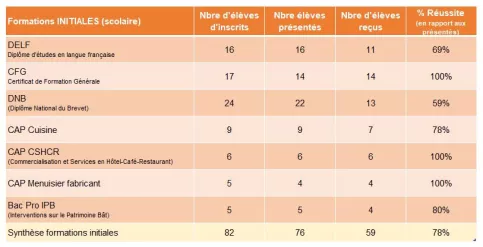 tableau des résultats 2024