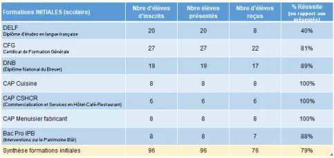 Résultats 2025 lycée