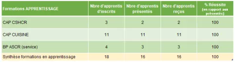 Résultats 2025 apprentissage