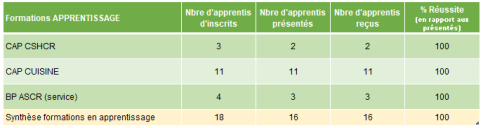 Résultats 2025 apprentissage